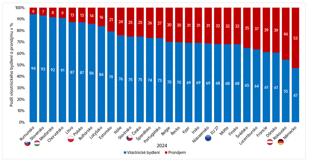 Vlastnické vs. nájemní bydlení